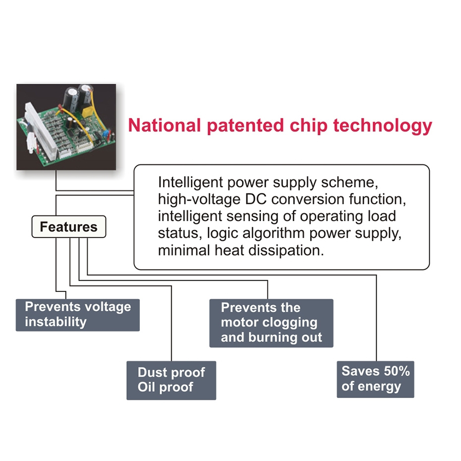 National patented chip technology